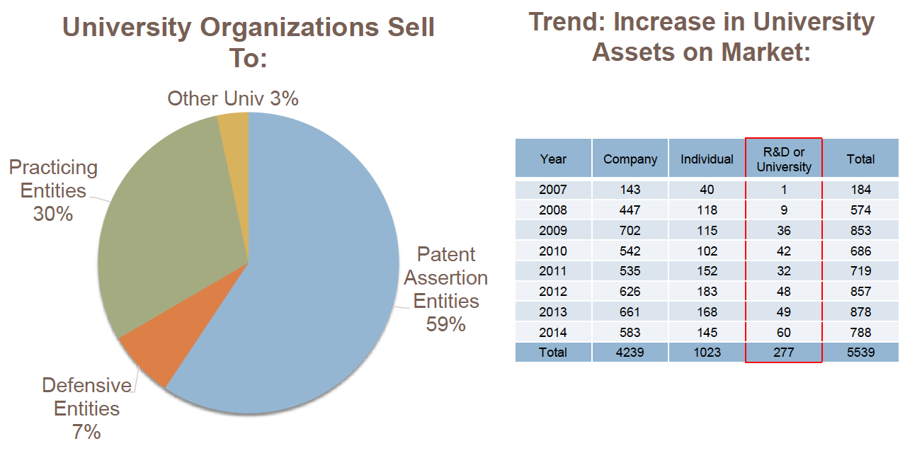 University patent sales
