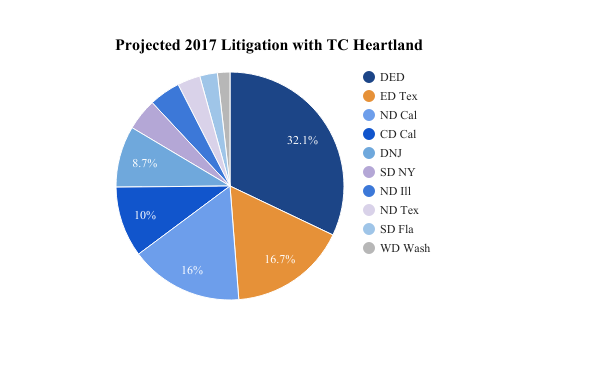 2017 Projected Litigation with TC Heartland