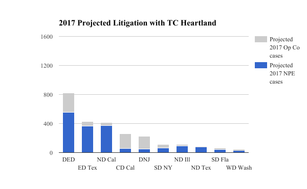 2017 Projected Litigation with TC Heartland