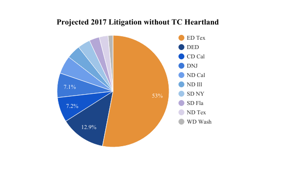 2017 Projected Litigation without TC Heartland (Pie)