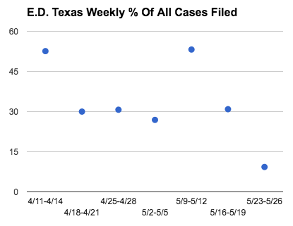 E.D. Tex Weekly % Of All Cases Filed