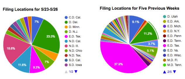 Patent litigation filing locations for 5/23-5/26 vs. previous five weeks
