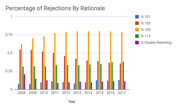 Graph showing rejections by year and type.
