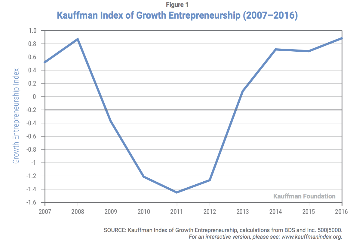 Growth Entrepreneurship Index