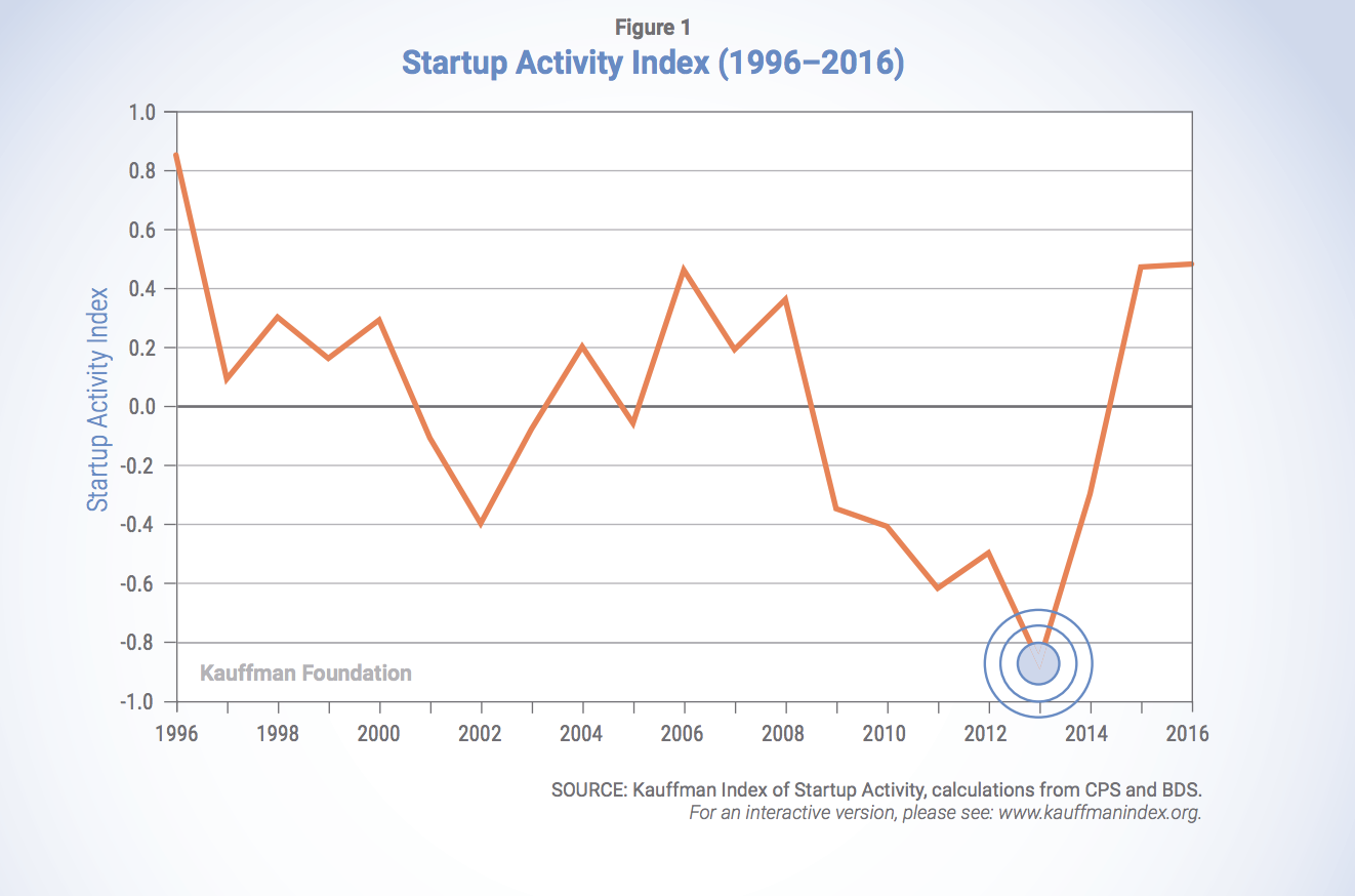 Startup Index