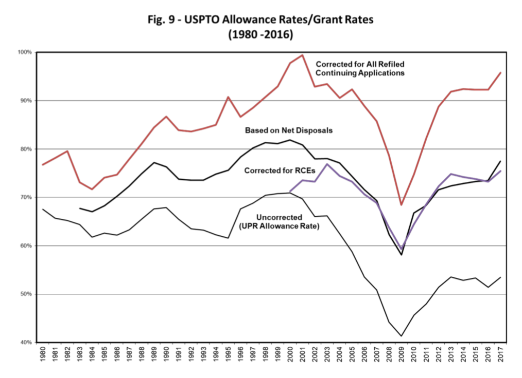USPTO Allowance Rates